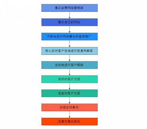 會展活動產業網絡營銷的特點與互聯網銷售操作方式